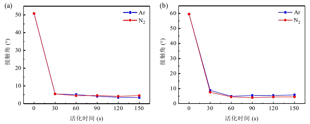晶片表面接觸角隨等離子活化時(shí)間變化曲線