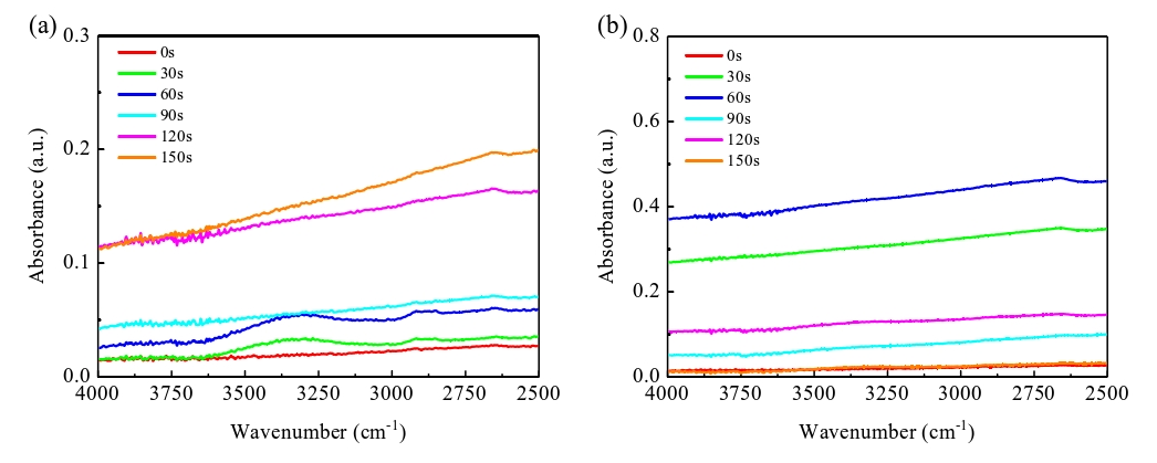 經(jīng)等離子體活化不同時(shí)間的Si晶片表面ATR-FTIR光譜