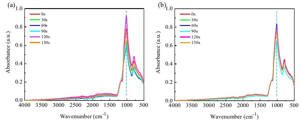 經(jīng)等離子體活化不同時(shí)間的SiO2晶片表面ATR-FTIR光譜