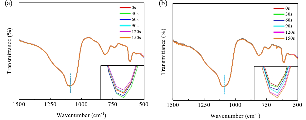 經(jīng)等離子體活化不同時(shí)間的SiO2晶片表面TR-FTIR光譜