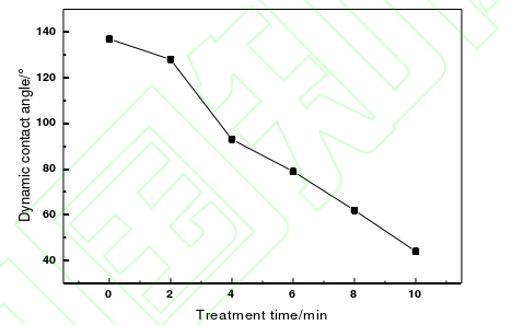 等離子體處理前后的PI纖維與環(huán)氧樹(shù)脂的接觸角