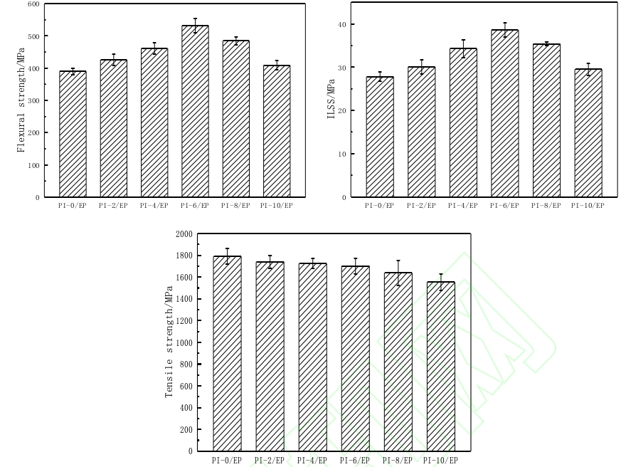 PI/EP復(fù)合材料等離子體處理前后彎曲、層間剪切(ILSS)及拉伸強(qiáng)度 
