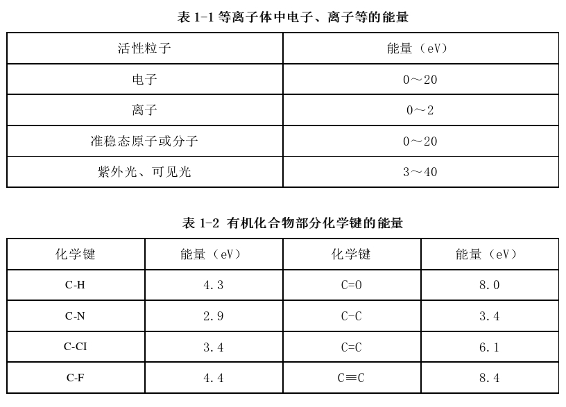 等離子體中電子、離子等的能量 