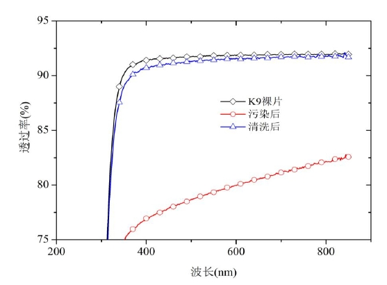 大氣常壓等離子清洗中K9玻璃表面機(jī)油透過率變化圖